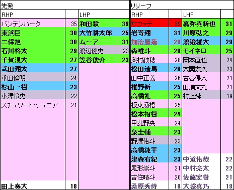 H投手年代表