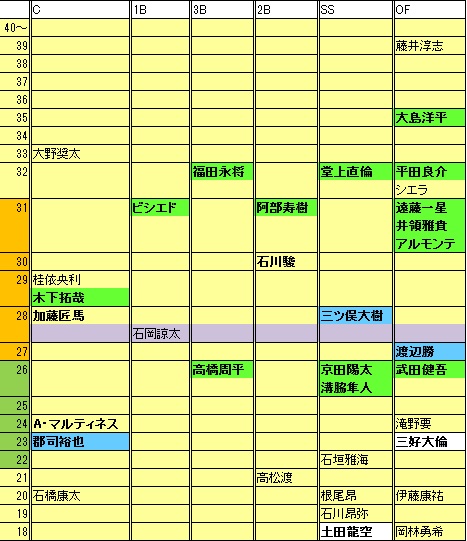 D野手年代表