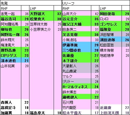 D投手年代表