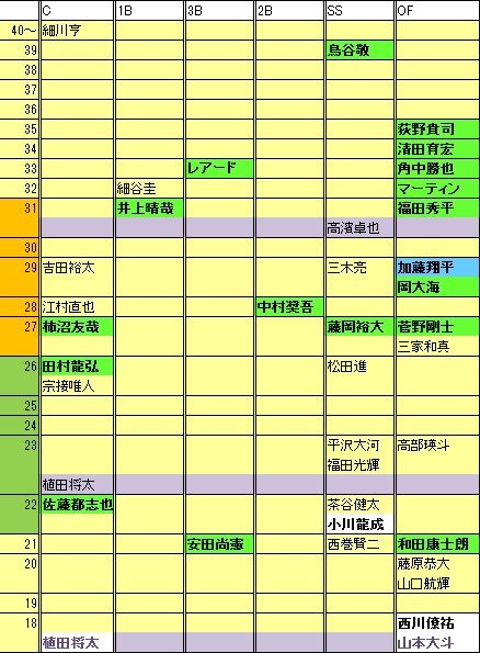 M野手年代表