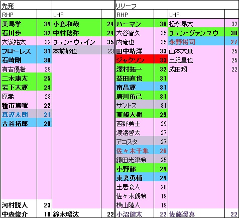 M投手年代表