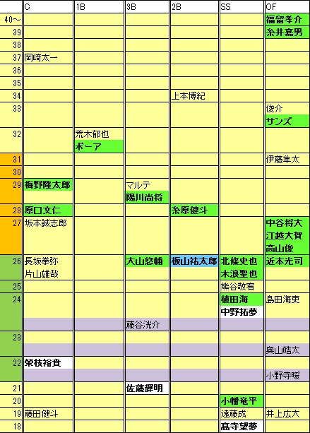 T野手年代表