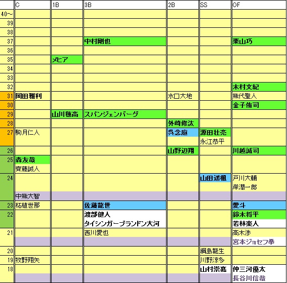 L野手年代表