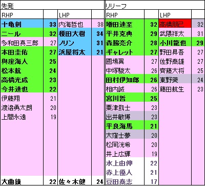 L投手年代表