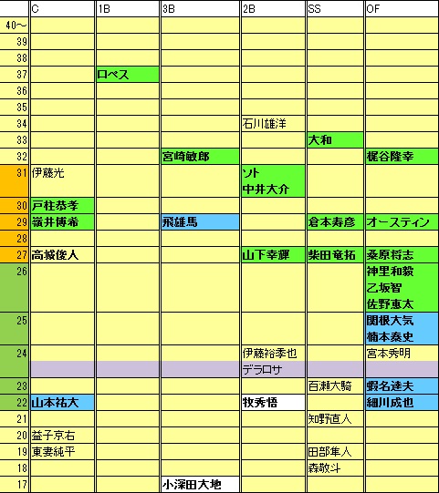 By野手年代表