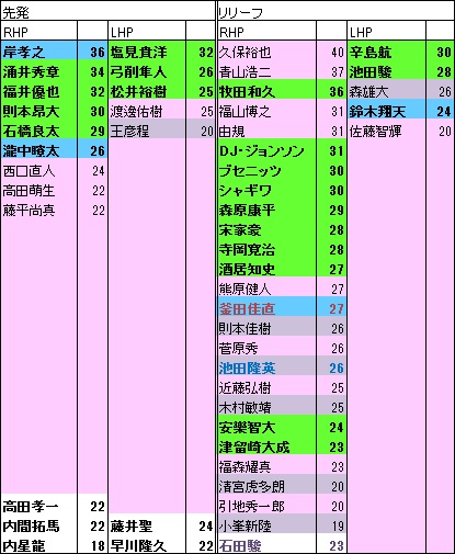 E投手年代表