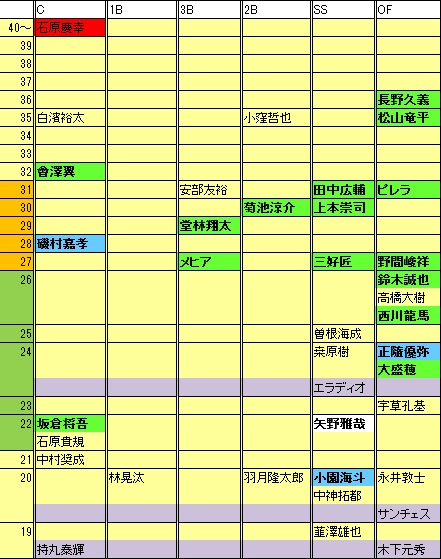 C野手年代表