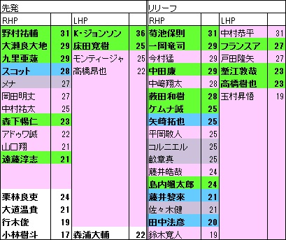 C投手年代表