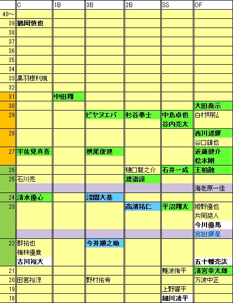 F野手年代表