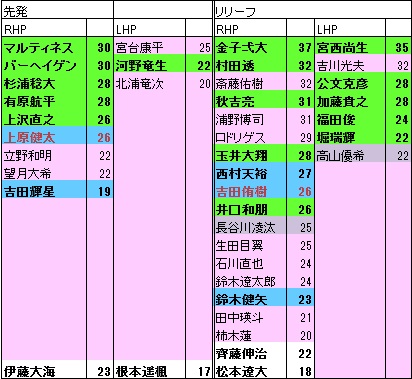 F投手年代表