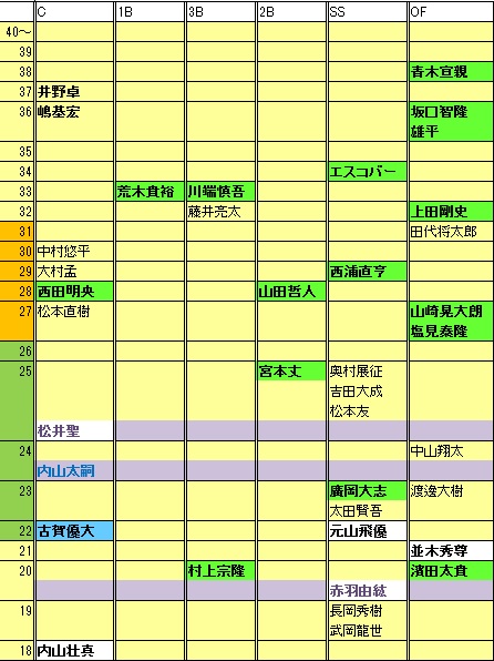 S野手年代表