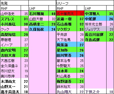 S投手年代表