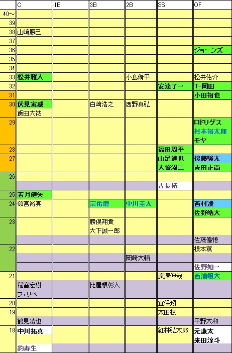 Bs野手年代表