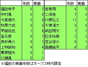 高卒野手定着年数・実働
