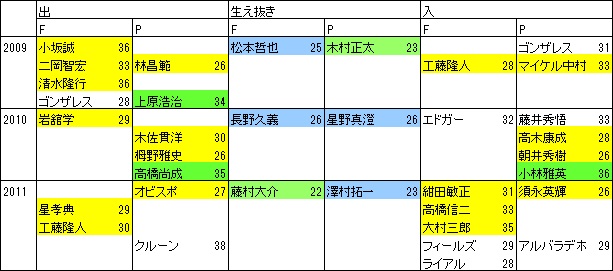 育成の巨人2009-11