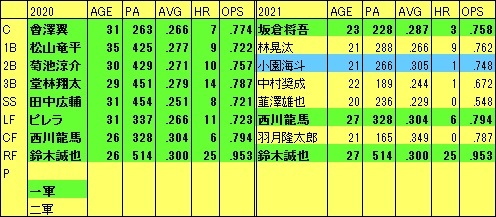 2021C若手厨スタメン