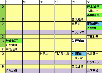 C若手野手年代表