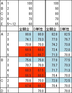 期待値60、65