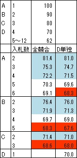 期待値62