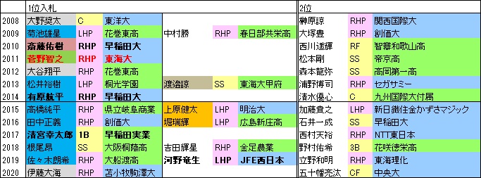 日本ハムが弱体化した本当の原因 は本当か スポーツのあなぐら