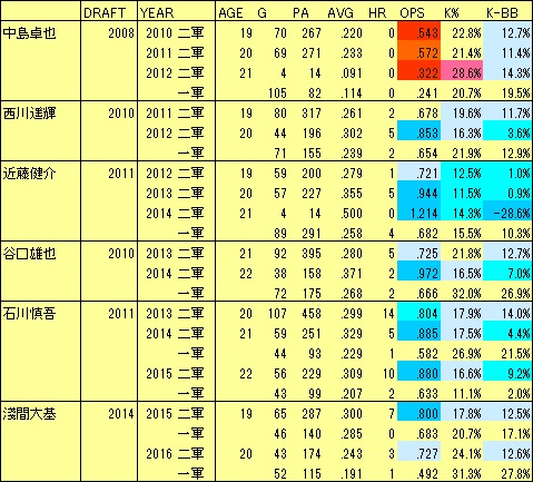 F若手起用2012-16