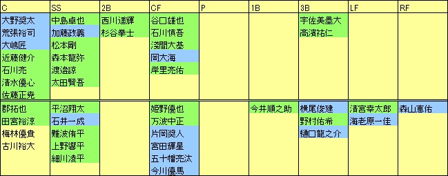 F野手1年目起用ポジション