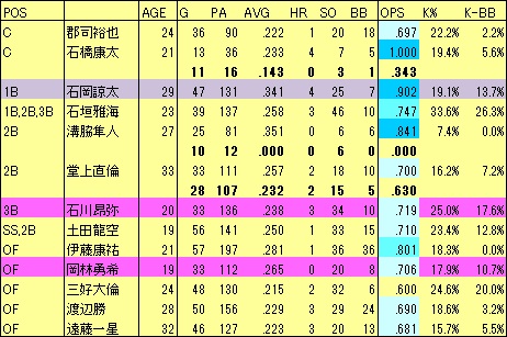 2021前半D野手