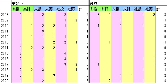 M指名数