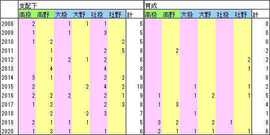 Bs指名数