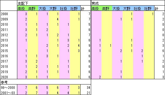 D指名人数