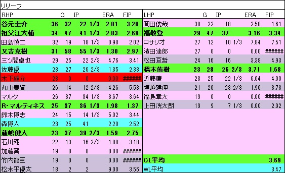 DRP年代表