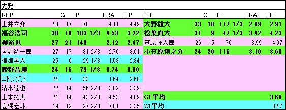 DSP年代表