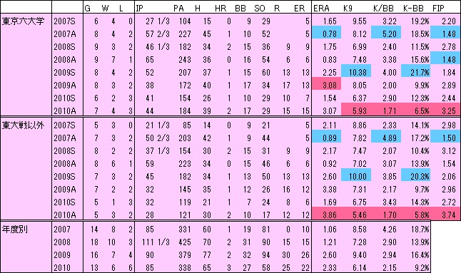 斎藤・東京六大学