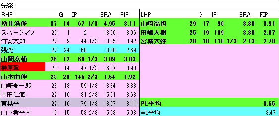 BsSP年代表