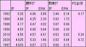 日本シリーズ先発イニング数ワースト