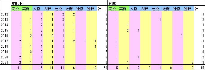 By10年指名人数