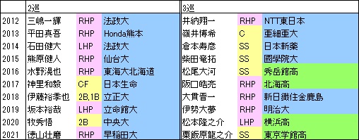 By10年2・3巡