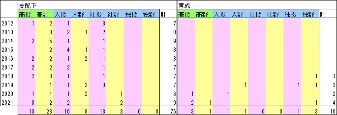 F10年指名人数