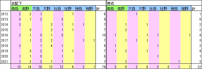 E10年指名人数