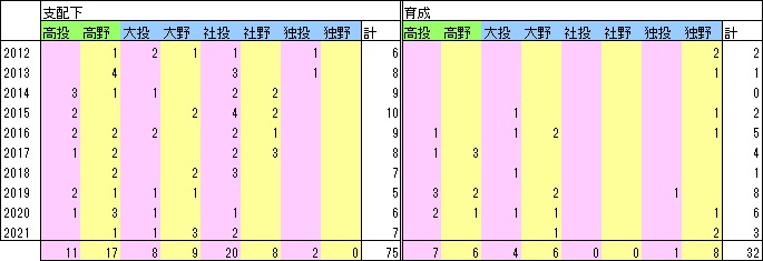Bs10年指名人数