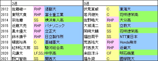 Bs10年2・3巡