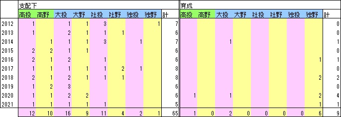 S10年指名人数