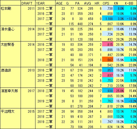 FF若手起用2017-19