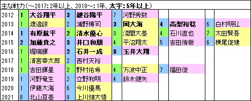 F10年戦力