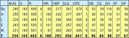 2022F打撃成績
