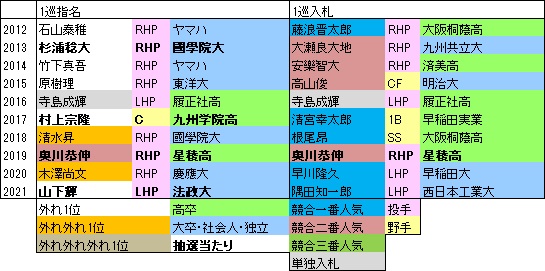 S10年1巡