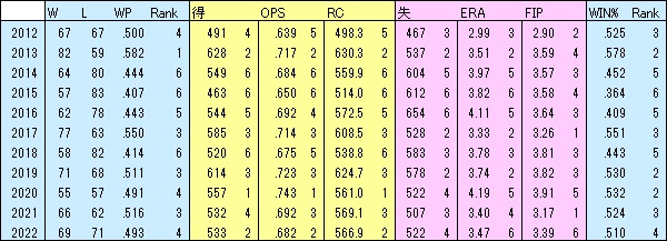 E10年成績
