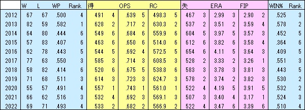 E10年成績