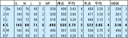 2022E順位