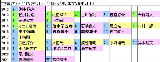 E10年戦力